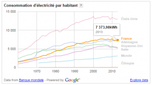 consommation-d-electricite-par-habitant